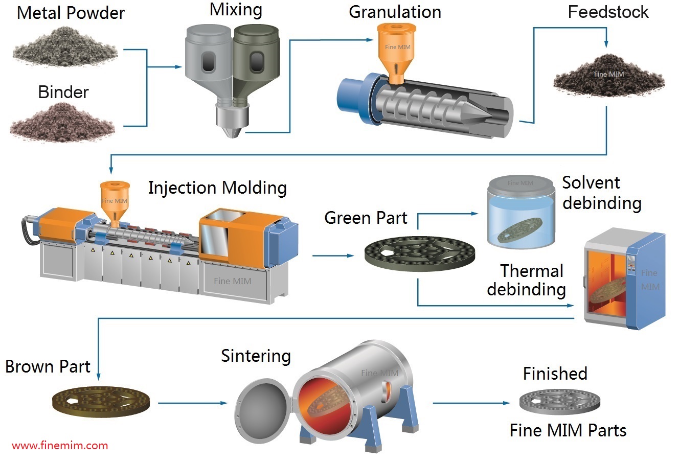 Metal Injection Molding Process Metal Injection Molding Process